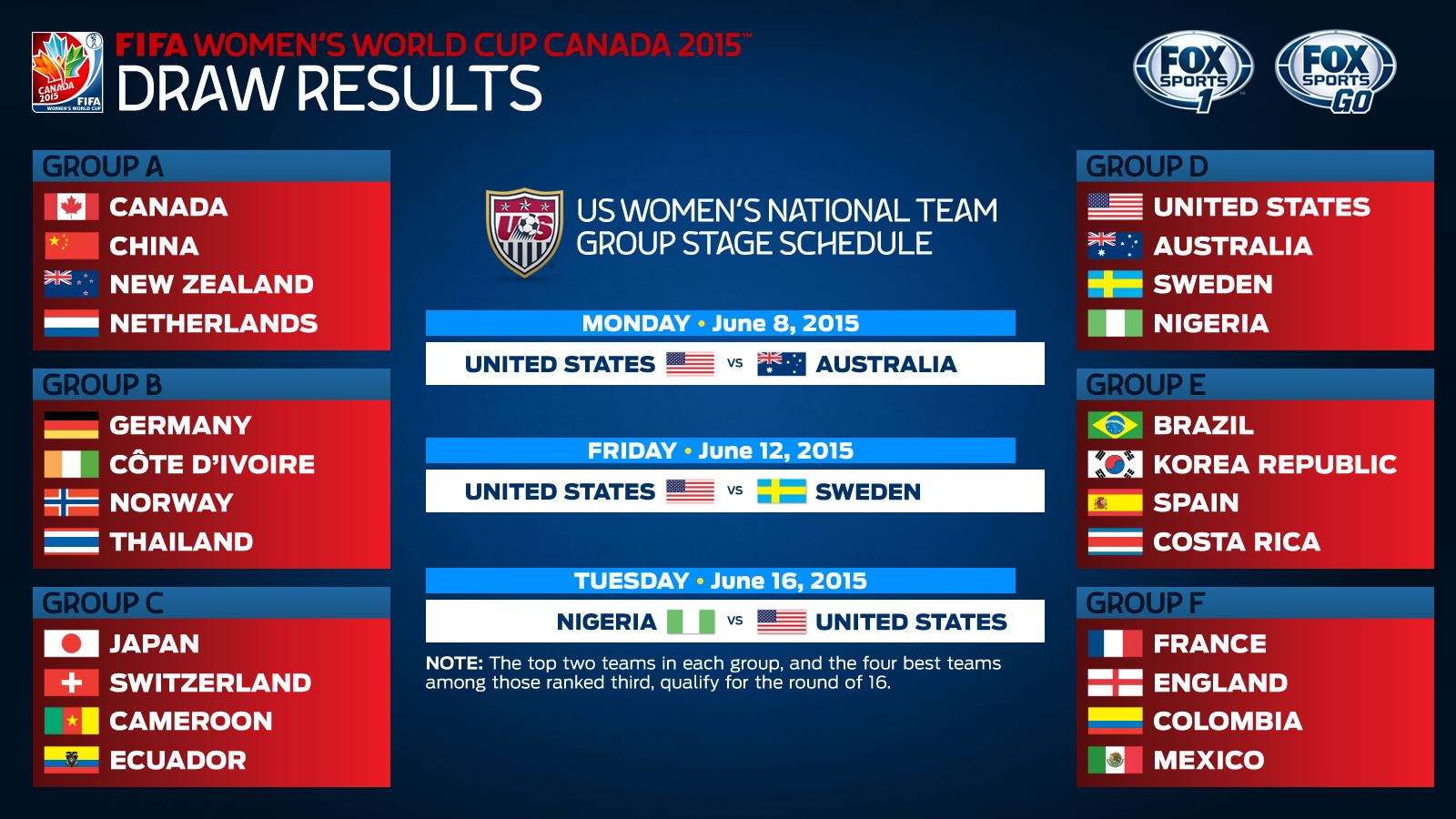Fox Sports predicts 2015 WWC champions and Golden Ball Winner
